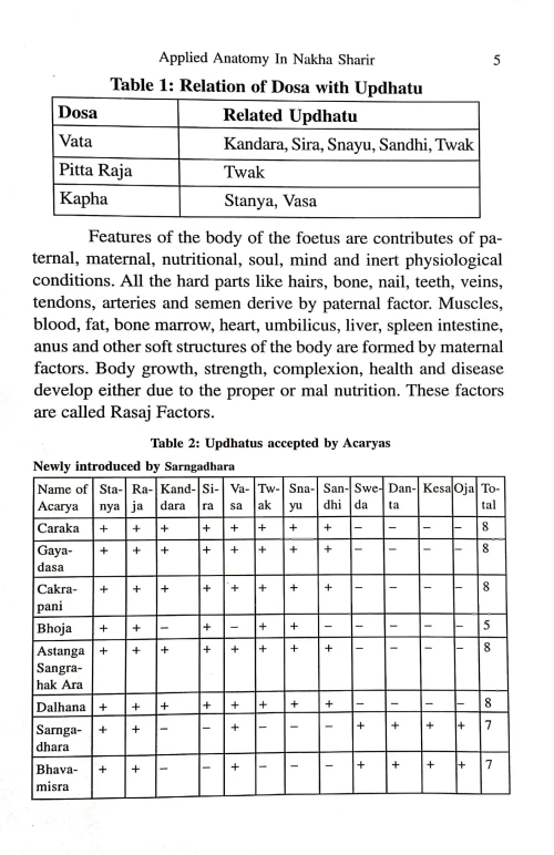 Applied Anatomy In Nakha Sharira